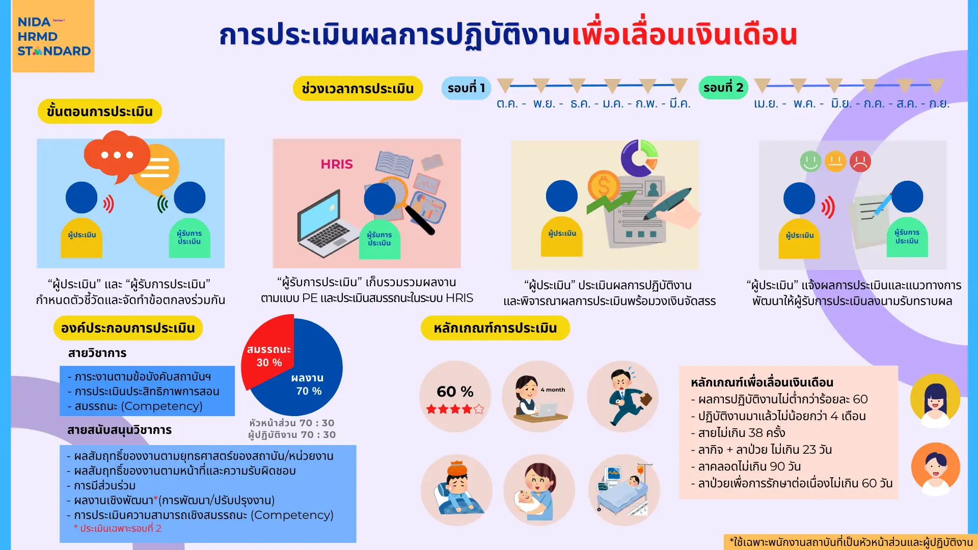 การประเมินผลการปฏิบัติงานเพื่อเลื่อนเงินเดือน 2 banner ad098 0