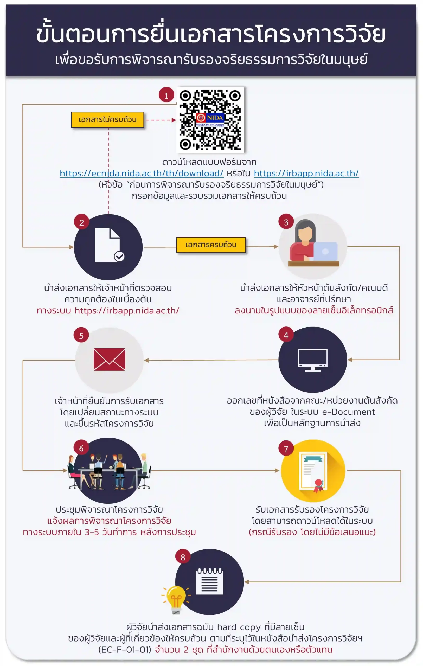 irb nida e submissions scaled